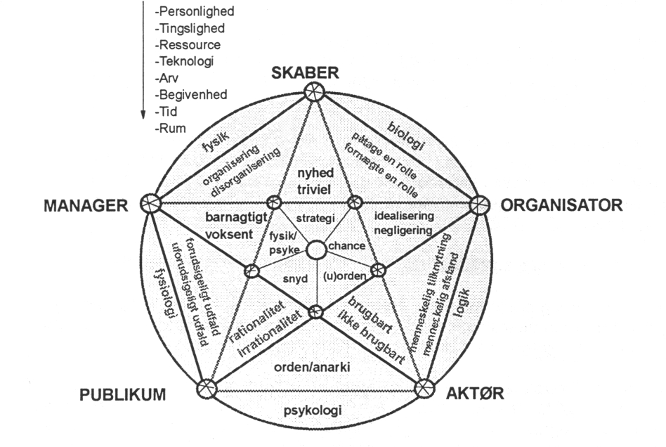 Semiotisk model for spil